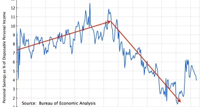 US personal savings rate drops sharply in 2026, approaching historic lows
