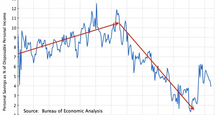 US personal savings rate drops sharply in 2026, approaching historic lows