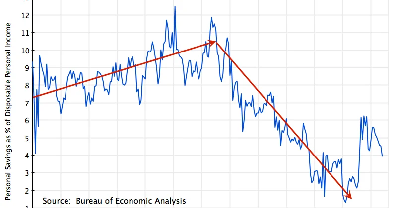 US personal savings rate drops sharply in 2026, approaching historic lows