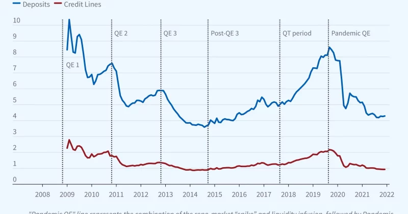 US funding markets see $120B influx as structural shifts reshape bank liquidity