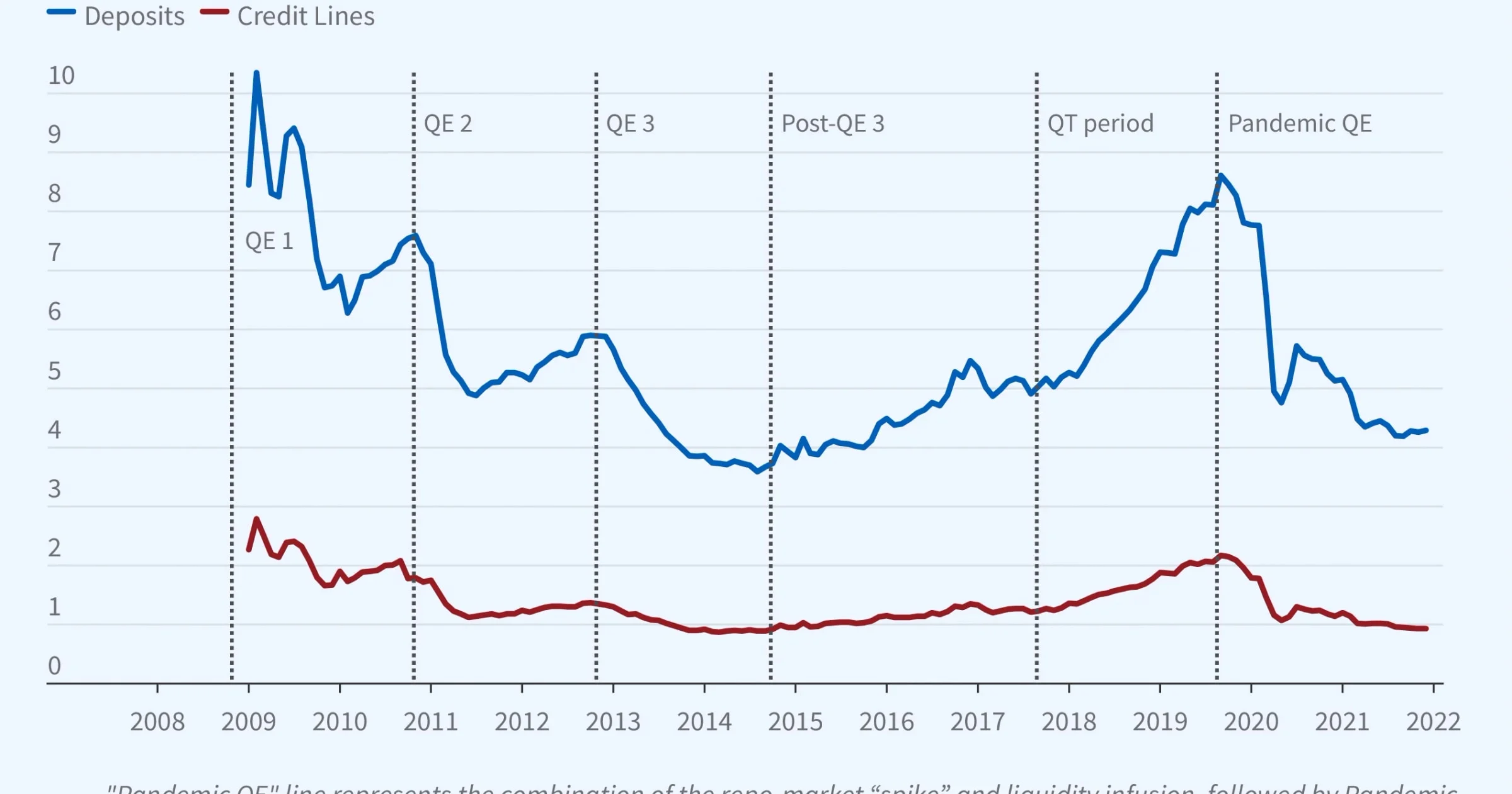 US funding markets see $120B influx as structural shifts reshape bank liquidity