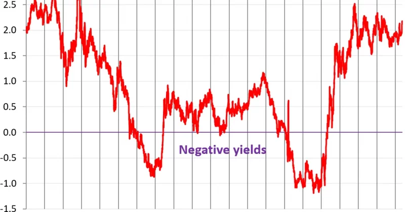 Inflation pressures US Treasuries’ role in traditional portfolios