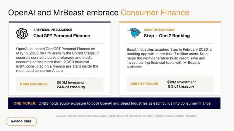 Eightco (NASDAQ: ORBS) reports $374M holdings across OpenAI, WLD, ETH and strategic investments