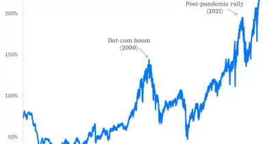Warren Buffett Indicator reaches record 236%, surpassing dot-com peak by a wide margin