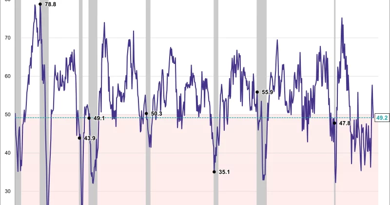 MNI Chicago Business Index surges to 62.7, smashing expectations and signaling economic rebound