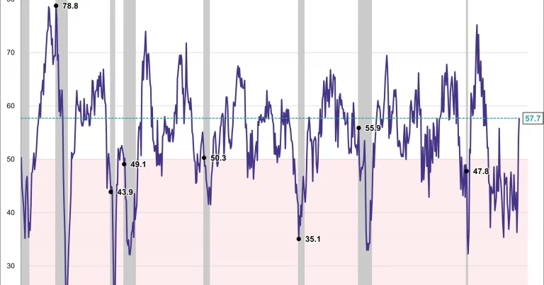 Chicago PMI surges to 62.7, demolishing forecasts and signaling manufacturing rebound