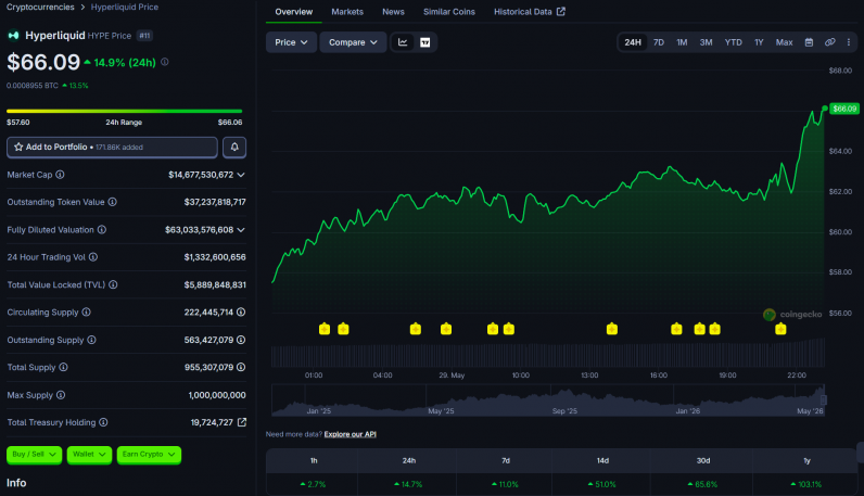HYPE new all-time high 66 May 29