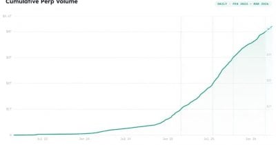 Hyperliquid drives growth of real-world asset perps, capturing 44% of total volume