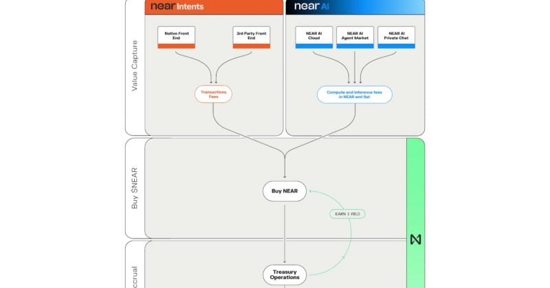 NEAR Protocol targets AI-driven commerce with new products and tokenomics improvements