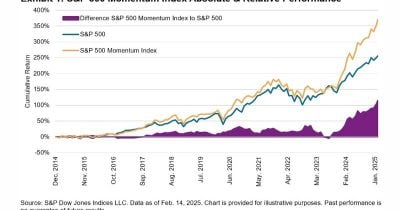 S&P 500 Momentum Index posts record 32% gain over two months