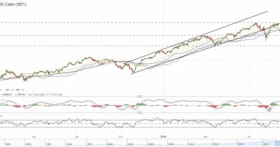 S&amp;P 500 Momentum Index gains 32% in record two-month surge
