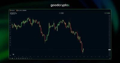 US Central Command intercepts two Iranian missiles targeting Kuwait, Bitcoin drops below $73K