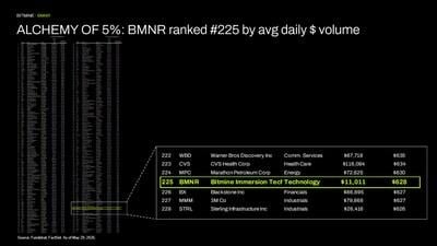 ALCHEMY of 5%: BMNR ranked #225 by avg daily $ volume