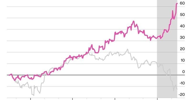 Goldman Sachs’ unprofitable tech basket climbs 27% in May, outpacing the Nasdaq 100