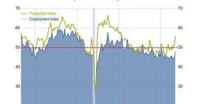 US ISM Manufacturing PMI hits 54, new orders index at 56.8 as expansion accelerates