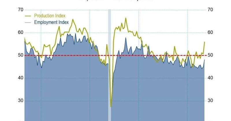US ISM Manufacturing PMI hits 54, new orders index at 56.8 as expansion accelerates