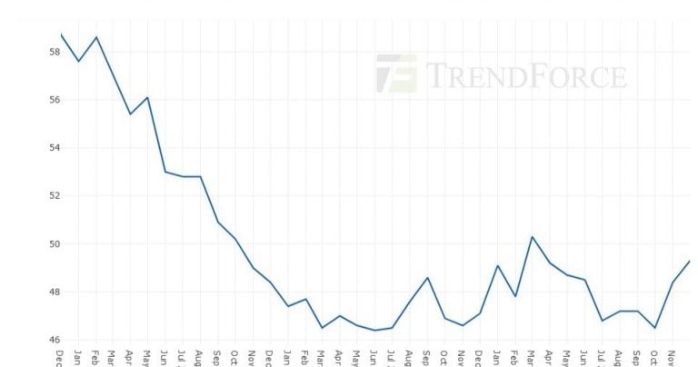 US ISM Manufacturing PMI hits 54, strongest reading since May 2022