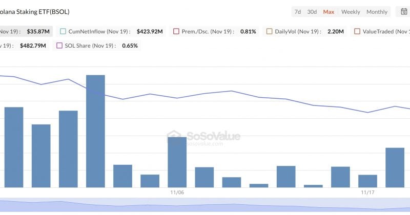 Bitwise leads Solana spot ETFs with $80M in May inflows as Bitcoin and Ethereum funds bleed