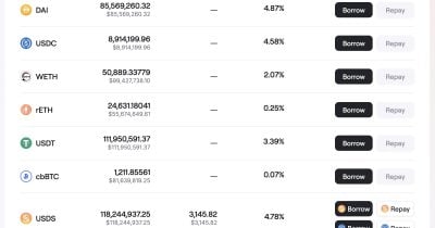 SparkLend reports $725M WETH borrowed, maintains low rates below 2%