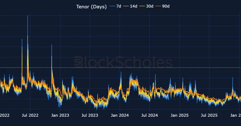 Binance maintains dominance as crypto derivatives slump to 12-month low