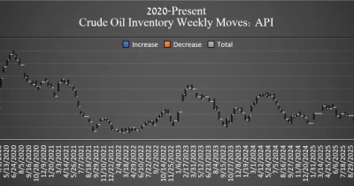 US crude oil inventories drop 6.75M barrels, nearly double the forecast