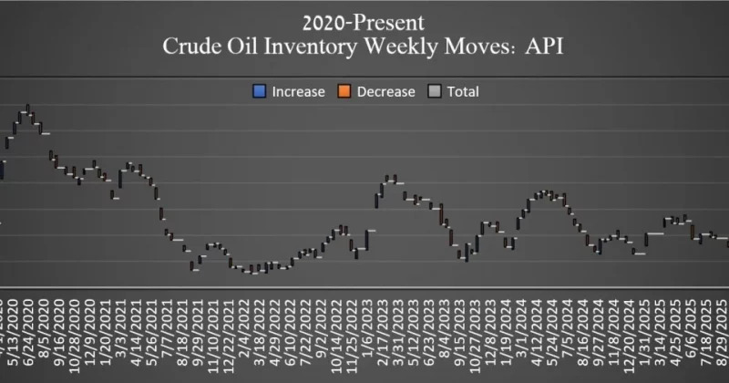 US crude oil inventories drop 6.75M barrels, nearly double the forecast