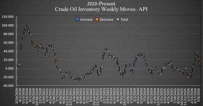 US crude oil inventories fall by 8M barrels, EIA reports