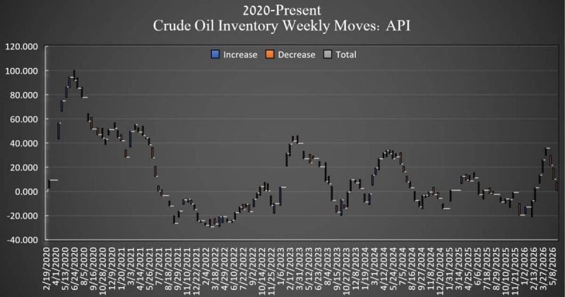 US crude oil inventories fall by 8M barrels, EIA reports