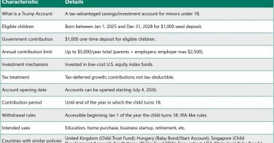 Trump accounts reach nearly 6 million openings, 1 million eligible for seed contribution