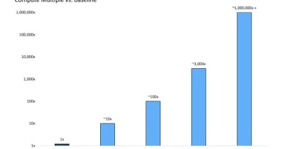 OpenAI’s Sam Altman projects 1,000,000x growth in AI token usage