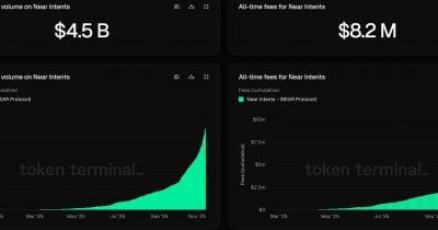 NEAR Intents surpasses $20B in all-time transaction volume