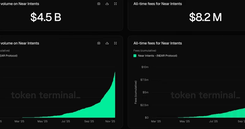 NEAR Intents surpasses $20B in all-time transaction volume