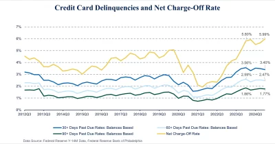 Federal Reserve reports slight rise in US bank loan delinquencies in 2025