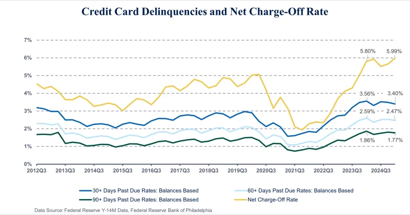 Federal Reserve reports slight rise in US bank loan delinquencies in 2025