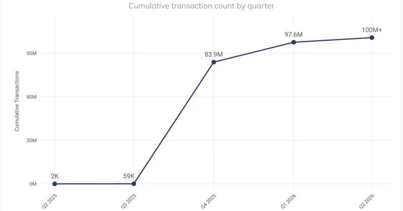 Coinbase’s x402 protocol surpasses 100 million agentic transactions on Base
