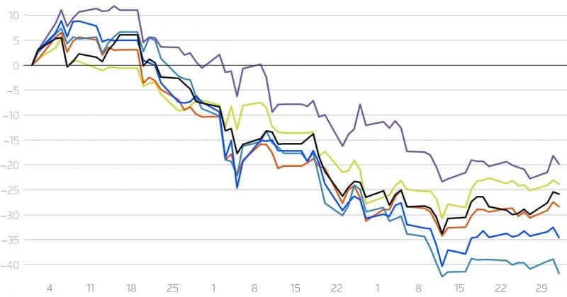 US asset managers decline as investors await private credit fund updates
