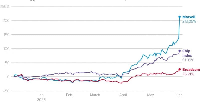 Broadcom loses over $250B in market value after revenue forecast disappoints Wall Street