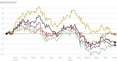 US asset managers fall as investors brace for private credit fund updates