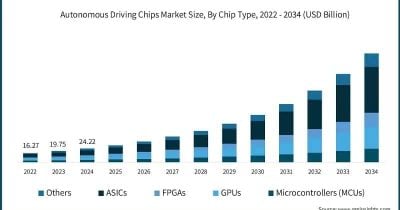 TSMC CEO sees strong growth in autonomous driving and robotics as chip demand expands
