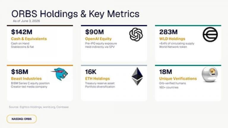 Eightco Holdings (NASDAQ: ORBS) reports total holdings of approximately $437 million, includes OpenAI, Beast Industries, more than 16,000 ETH and over 283 million WLD tokens