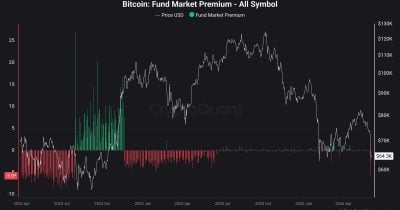Bitcoin funds trade at 5.9% discount to NAV, hitting lowest level in two years
