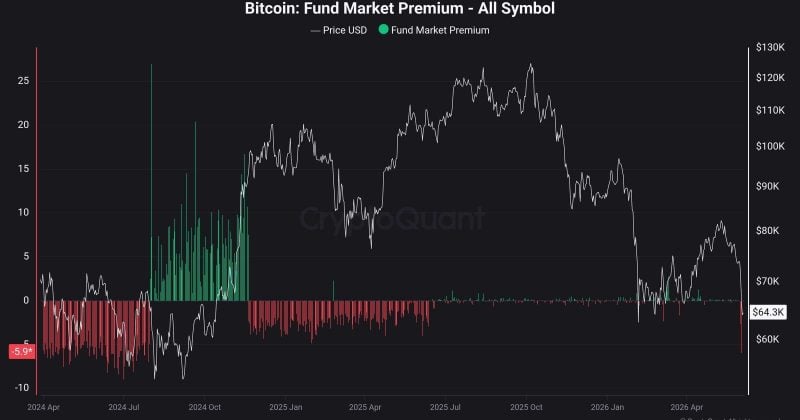 Bitcoin funds trade at 5.9% discount to NAV, hitting lowest level in two years