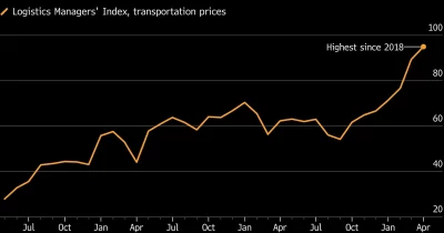 Logistics costs surge to four-year high, pressuring Fed on inflation