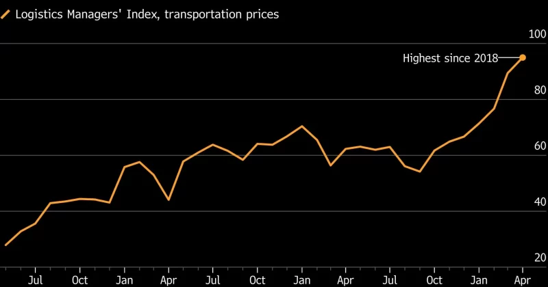 Logistics costs surge to four-year high, pressuring Fed on inflation