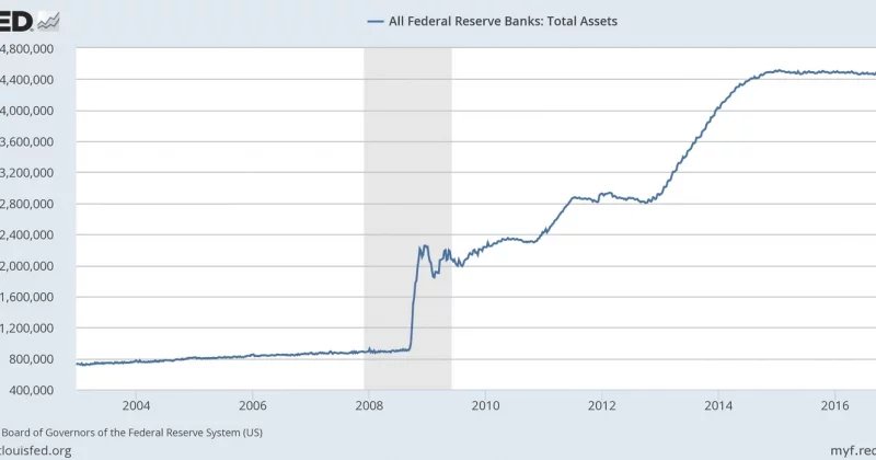Federal Reserve balance sheet shrinks again as reserve balances drop $52.7B in a single week