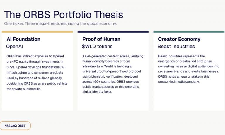Eightco Holdings (NASDAQ: ORBS) reports total holdings of approximately $406 million, includes OpenAI, Beast Industries, more than 16,000 ETH and over 283 million WLD tokens