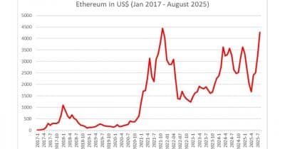 Real-world asset market reaches $25B as DeFi TVL crosses $3B milestone