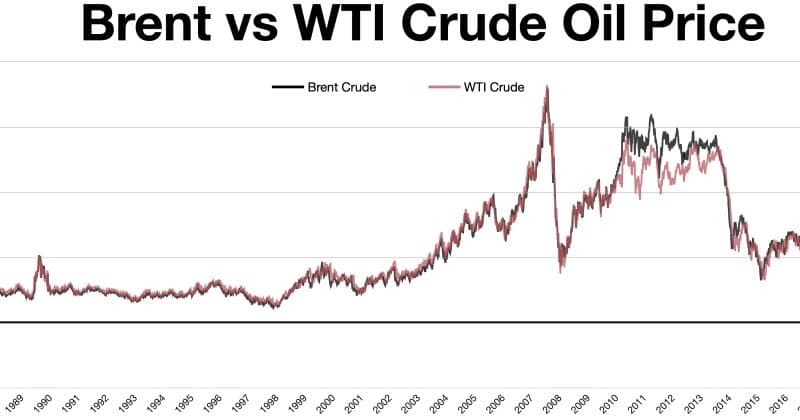 Brent oil dips below $80 per barrel for first time since March, triggering $46.6M in crypto liquidations