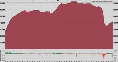 Oil prices fall to three-month low as US-Iran deal reshapes risk landscape for crypto