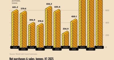 Central banks bought 244 tonnes of gold in Q1 2026 as storage strategies shift toward domestic vaults